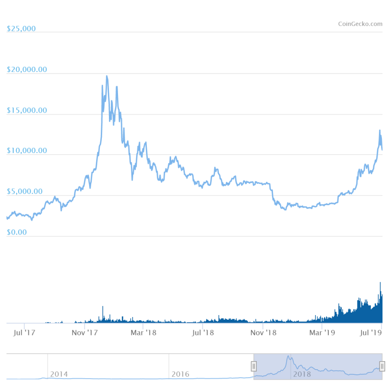 Bitcoin no kyc exchange
