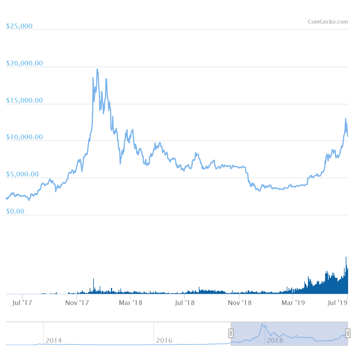 Bitcoin no kyc exchange